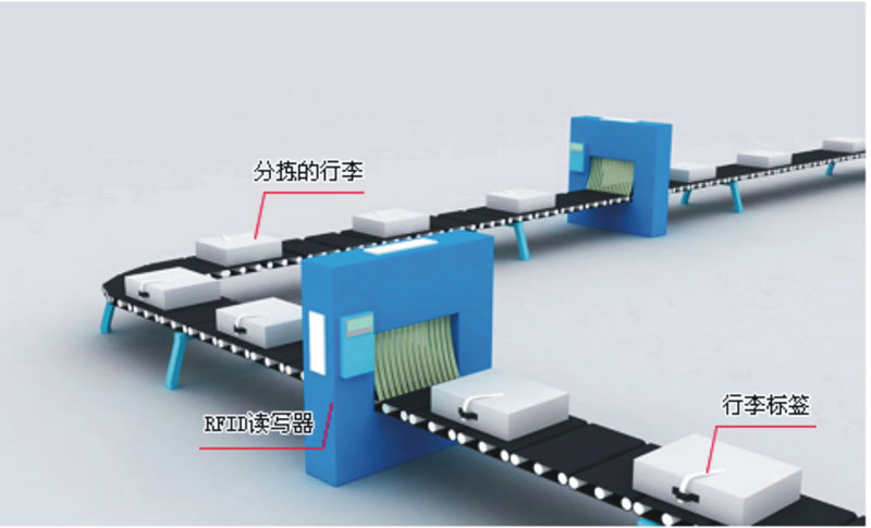 RFID在機(jī)場行李自動分揀系統(tǒng)中的應(yīng)用方案