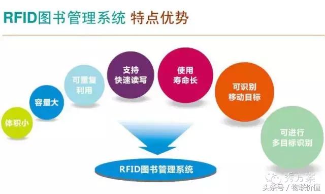 【智慧圖書】RFID圖書管理系統(tǒng)解決方案(ppt)