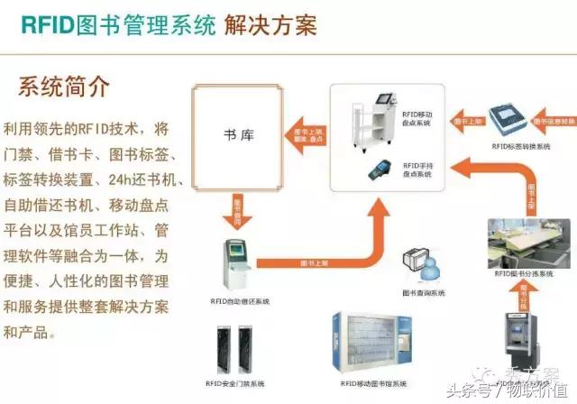 【智慧圖書】RFID圖書管理系統(tǒng)解決方案(ppt)