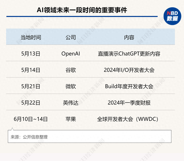 科技界的“AI月”即將開(kāi)啟！OpenAI、谷歌、微軟等巨頭將帶來(lái)哪些顛覆性體驗(yàn)和期待？