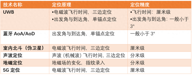 被鄙視的藍(lán)牙Beacon，卻是UWB們前進(jìn)的方向