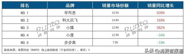 AI學(xué)習(xí)機(jī)是智商稅嗎？無法完全代替家長，但前景可期