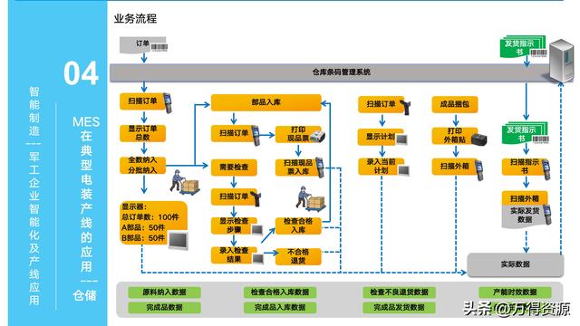 323頁PPT：智能制造行業(yè)MES整體解決方案