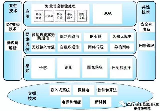 最全物聯(lián)網(wǎng)入門知識總結(jié)文