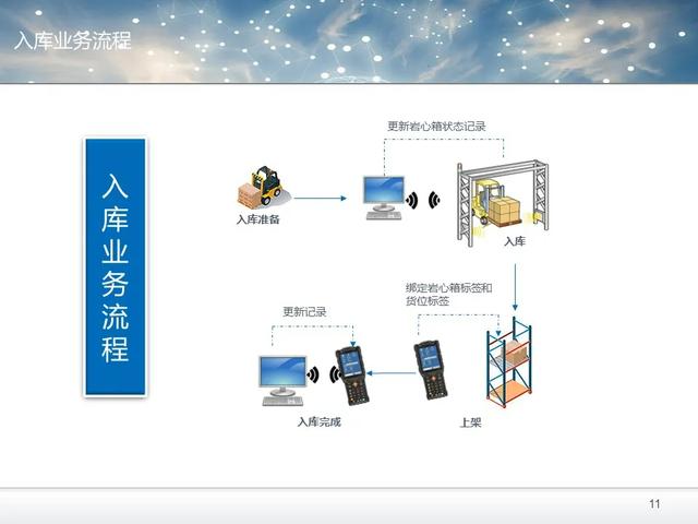 RFID智能倉(cāng)儲(chǔ)解決方案（PPT和word配套方案）