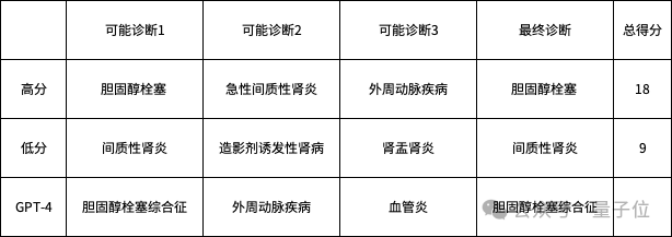 ChatGPT擊敗50名人類醫(yī)生!疾病診斷準(zhǔn)確率達(dá)90%,OpenAI總裁:人機(jī)合作還得加強(qiáng)