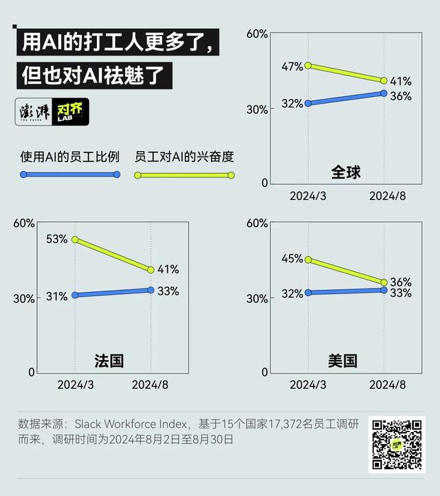老板眼中的萬能AI，打工人越用越“下頭”