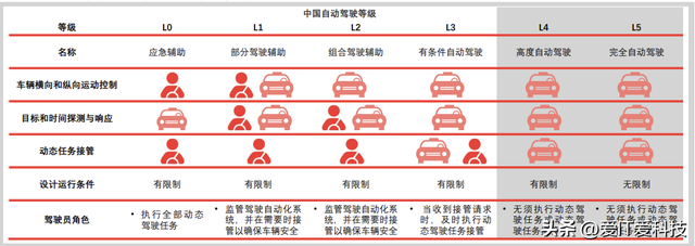都快2025了，自動駕駛還是只能叫輔助，說好的L3 呢
