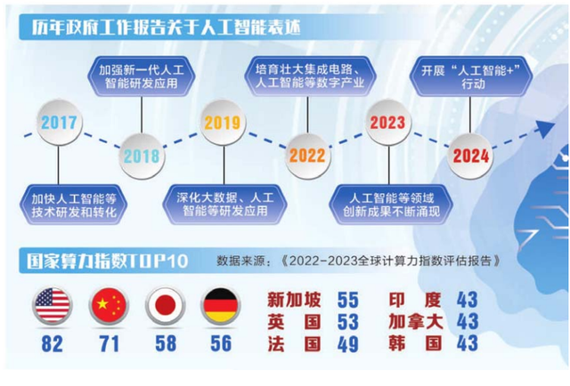 清華專家談AI：中國(guó)水平在第二梯隊(duì)，排在靠后位置，第一只配美國(guó)