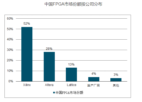 FPGA芯片，上市公司中誰最強？
