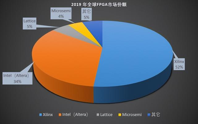 FPGA芯片，上市公司中誰最強？