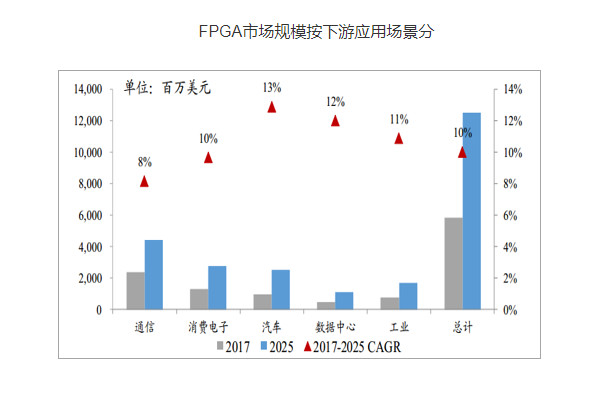 FPGA芯片，上市公司中誰最強？