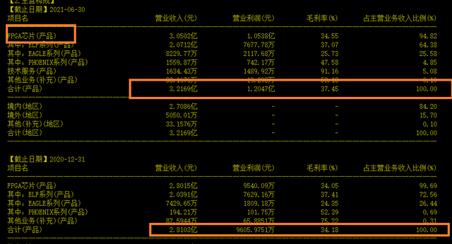 FPGA芯片，上市公司中誰最強？