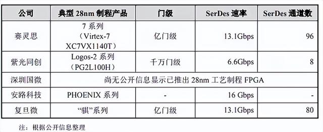 FPGA芯片，上市公司中誰最強？