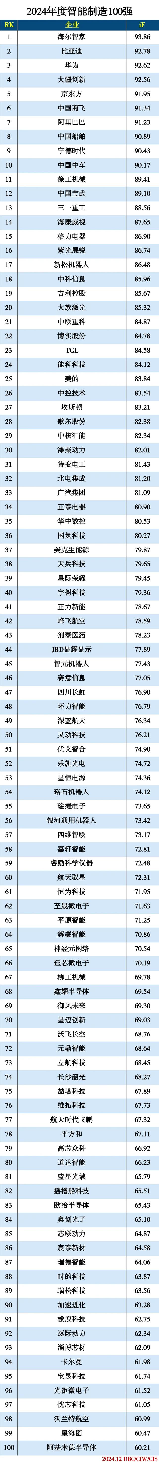 2024年度智能制造100強(qiáng)