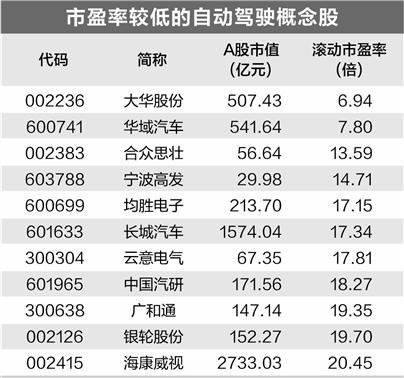 自動(dòng)駕駛加速“駛來(lái)” 多家公司積極布局
