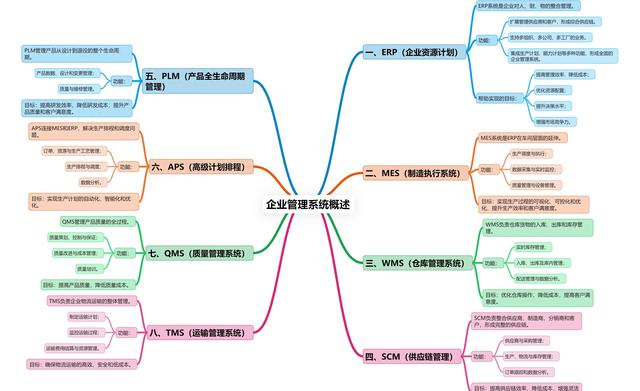 智能制造八大系統(tǒng)詳解：ERP、MES、WMS、SCM、PLM、APS、QMS、TMS