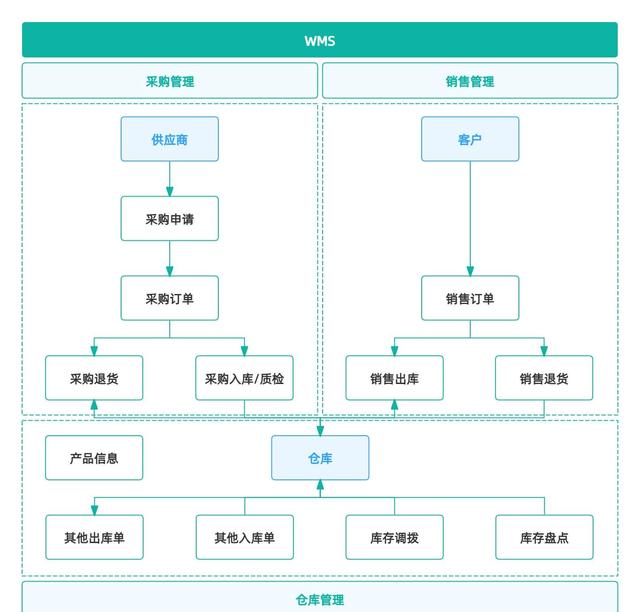 智能制造八大系統(tǒng)詳解：ERP、MES、WMS、SCM、PLM、APS、QMS、TMS
