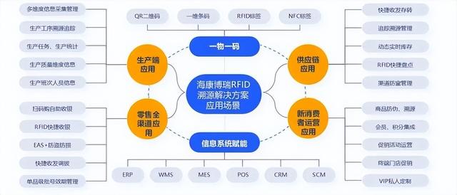 生產(chǎn)溯源RFID解決方案丨從源頭到終端一碼溯源，全鏈知悉