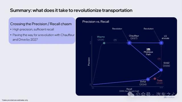如何打開自動駕駛最終章，終于讓Mobileye講清楚了