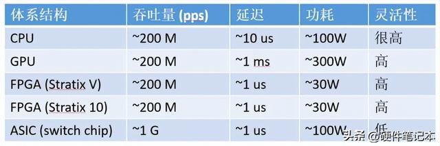 FPGA技術(shù)為什么越來(lái)越牛，這是有原因的