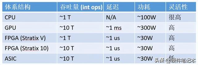 FPGA技術(shù)為什么越來(lái)越牛，這是有原因的