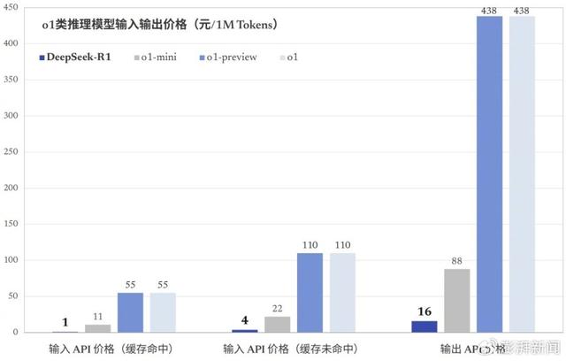 ChatGPT回應(yīng)被DeepSeek超越：排名也許是暫時(shí)的