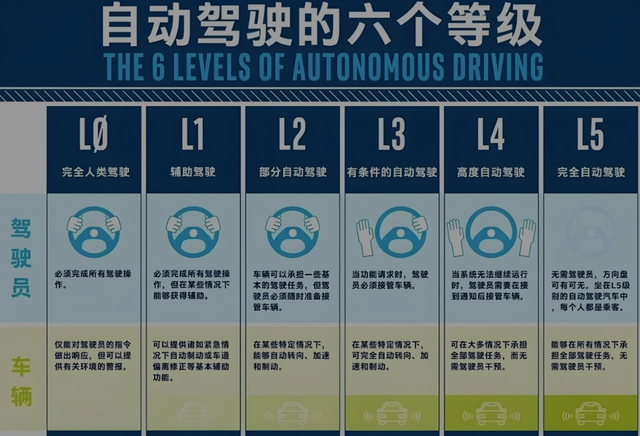 2025駕元年：L3級(jí)自動(dòng)駕駛將普及20萬(wàn)以下車(chē)型“無(wú)人駕駛”成真？