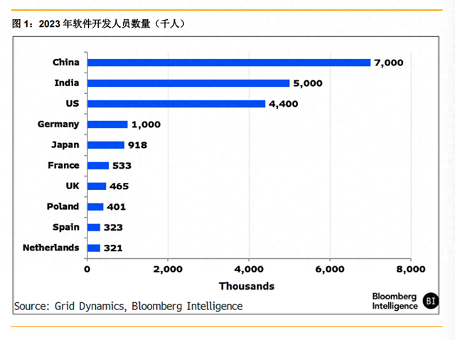 正在奮起直追的中國AI，已經(jīng)追到什么程度了？彭博社替我們回答了