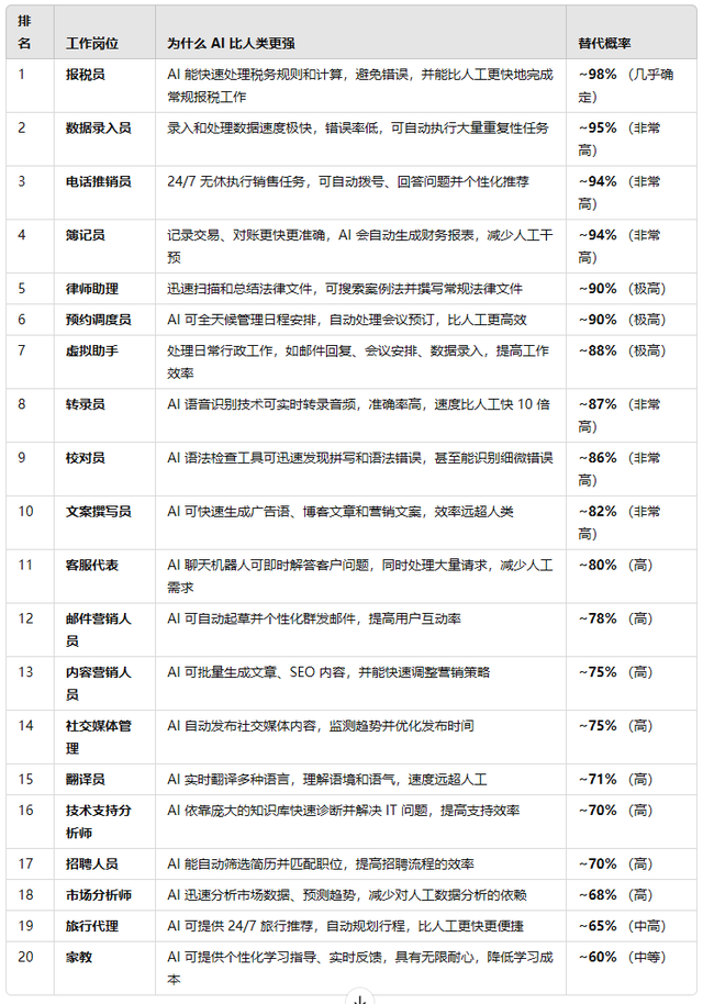 AI能取代哪些人類工作？OpenAI ChatGPT Deep Research給出答案