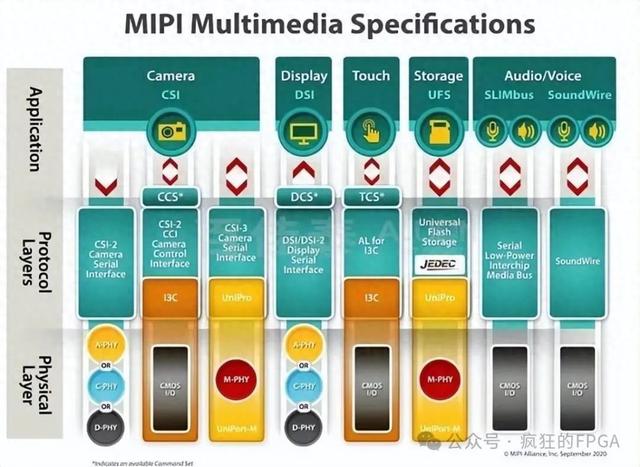 全球唯一的帶MIPI CPHY的FPGA來了