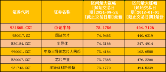 AI仍是主旋律，該輪到半導體了？
