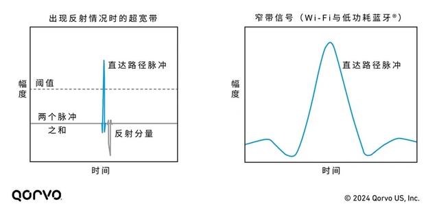 精度！安全性！效率！UWB與低功耗藍牙的終極對決？