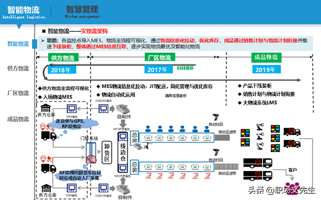 智能制造規(guī)劃方案：智能工廠三年規(guī)劃，實施路徑與舉措
