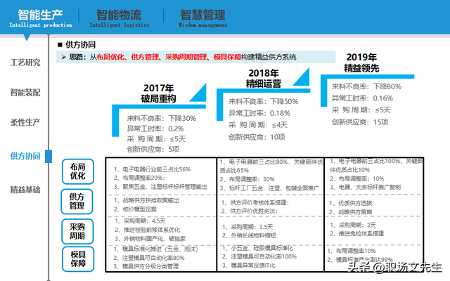 智能制造規(guī)劃方案：智能工廠三年規(guī)劃，實施路徑與舉措
