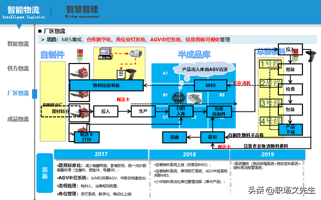 智能制造規(guī)劃方案：智能工廠三年規(guī)劃，實施路徑與舉措