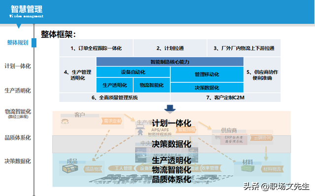 智能制造規(guī)劃方案：智能工廠三年規(guī)劃，實施路徑與舉措
