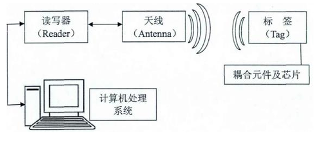 基于RFID技術(shù)的循環(huán)包裝管理系統(tǒng)開發(fā)與應(yīng)用