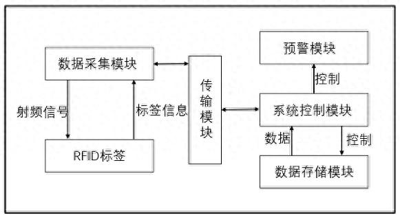 基于RFID技術(shù)的循環(huán)包裝管理系統(tǒng)開發(fā)與應(yīng)用
