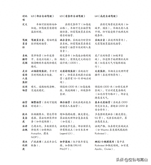 關(guān)于自動(dòng)駕駛，L2,L3,L4區(qū)別在哪里？一圖講清楚