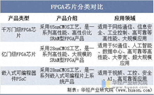 2025年中國FPGA芯片行業(yè)分類對比、產(chǎn)業(yè)鏈及下游應(yīng)用分布
