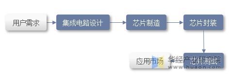 2025年中國(guó)FPGA芯片行業(yè)分類對(duì)比、產(chǎn)業(yè)鏈及下游應(yīng)用分布