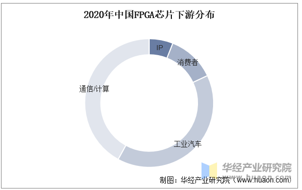2025年中國(guó)FPGA芯片行業(yè)分類對(duì)比、產(chǎn)業(yè)鏈及下游應(yīng)用分布