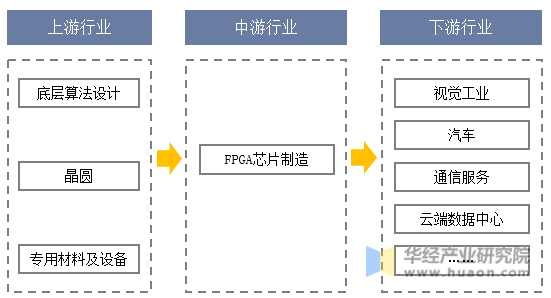 2025年中國(guó)FPGA芯片行業(yè)分類對(duì)比、產(chǎn)業(yè)鏈及下游應(yīng)用分布