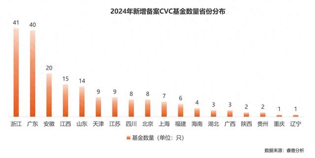 《2024中國企業(yè)創(chuàng)投（CVC）發(fā)展報(bào)告》：聚焦新興賽道與早期投資，智能制造和AI押注最多