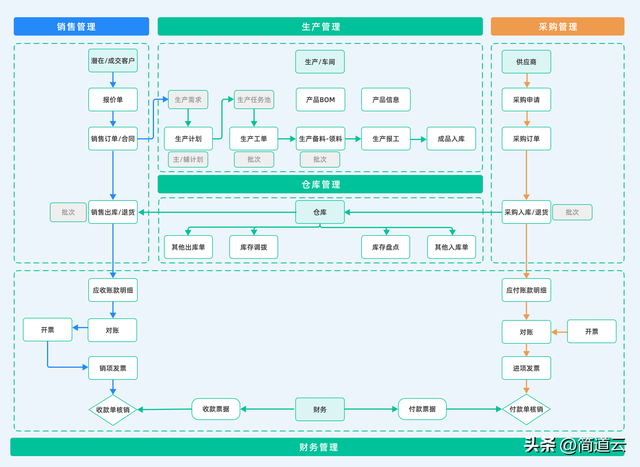 智能制造常見(jiàn)系統(tǒng):ERP、MES、WMS、SCM、PLM、APS,你都了解嗎?