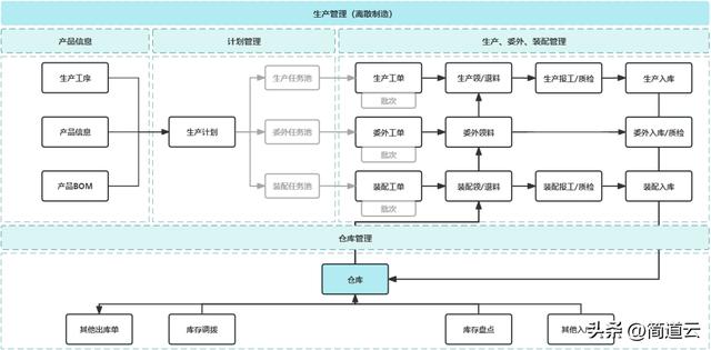 智能制造常見(jiàn)系統(tǒng):ERP、MES、WMS、SCM、PLM、APS,你都了解嗎?
