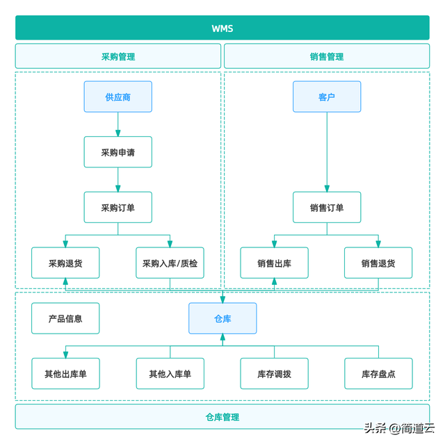 智能制造常見(jiàn)系統(tǒng):ERP、MES、WMS、SCM、PLM、APS,你都了解嗎?