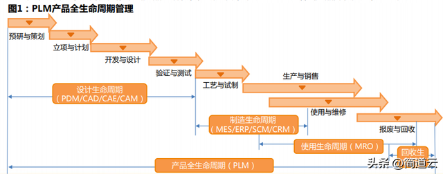 智能制造常見(jiàn)系統(tǒng):ERP、MES、WMS、SCM、PLM、APS,你都了解嗎?