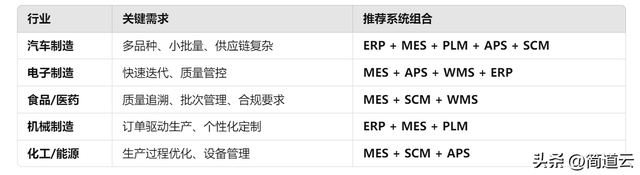 智能制造常見(jiàn)系統(tǒng):ERP、MES、WMS、SCM、PLM、APS,你都了解嗎?